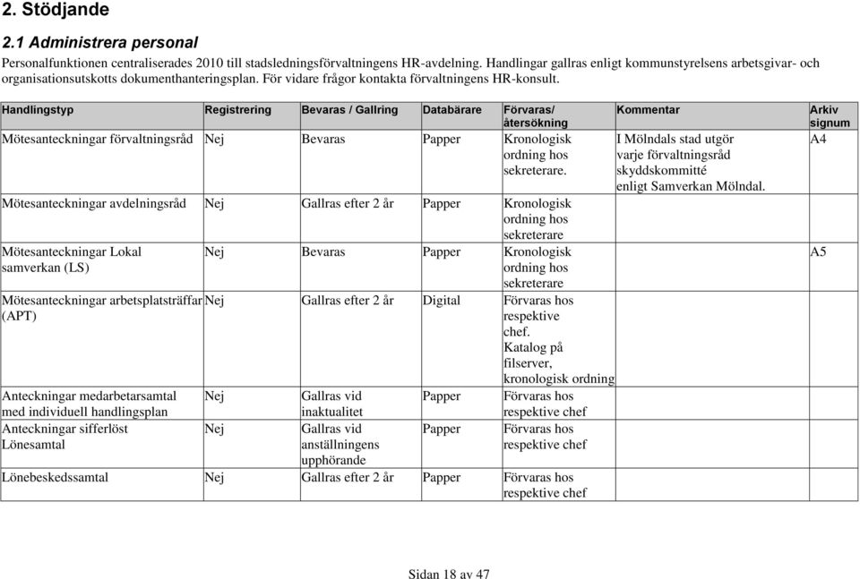 Handlingstyp Registrering Bevaras / Gallring Databärare Förvaras/ Mötesanteckningar förvaltningsråd Bevaras Papper Kronologisk ordning hos sekreterare.