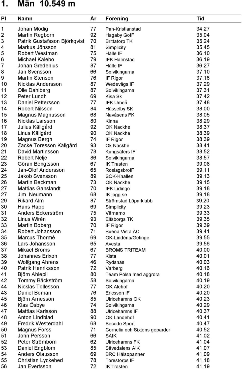 10 9 Martin Stenson 76 IF Rigor 37.16 10 Nicklas Andersson 87 Wedevågs IF 37.29 11 Olle Dahlberg 87 Solvikingarna 37.31 12 Peter Lundh 69 Kisa Sk 37.42 13 Daniel Pettersson 77 IFK Umeå 37.