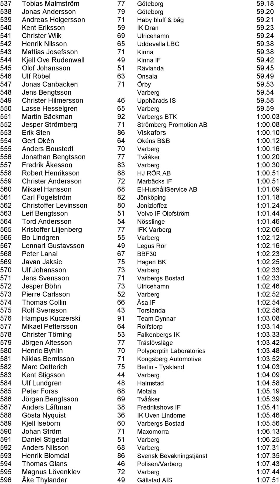 49 547 Jonas Canbacken 71 Örby 59.53 548 Jens Bengtsson Varberg 59.54 549 Christer Hilmersson 46 Upphärads IS 59.58 550 Lasse Hesselgren 65 Varberg 59.59 551 Martin Bäckman 92 Varbergs BTK 1:00.