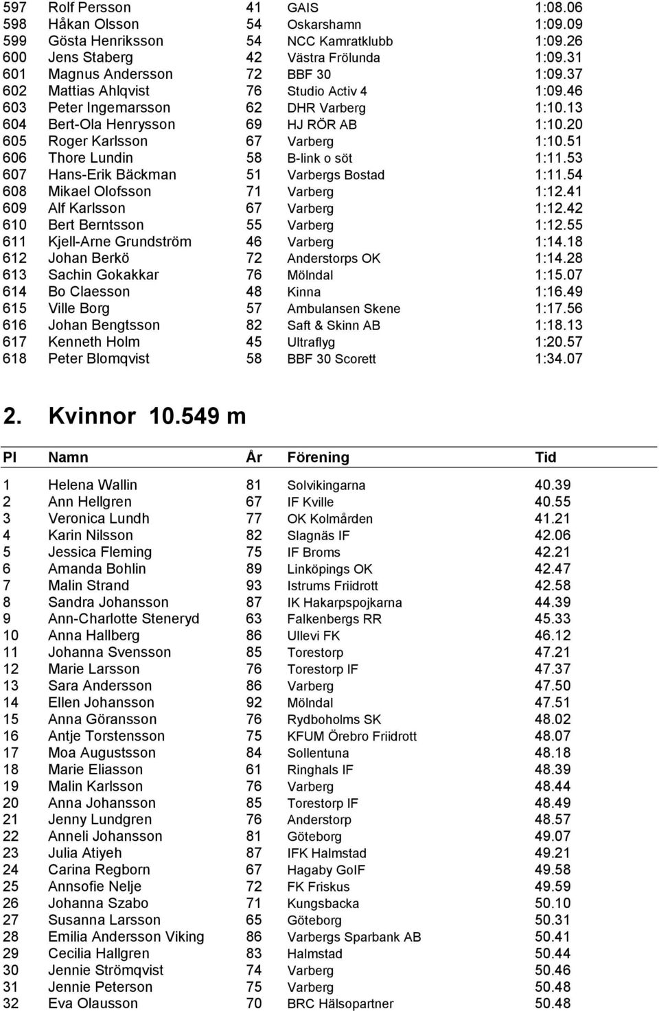 51 606 Thore Lundin 58 B-link o söt 1:11.53 607 Hans-Erik Bäckman 51 Varbergs Bostad 1:11.54 608 Mikael Olofsson 71 Varberg 1:12.41 609 Alf Karlsson 67 Varberg 1:12.