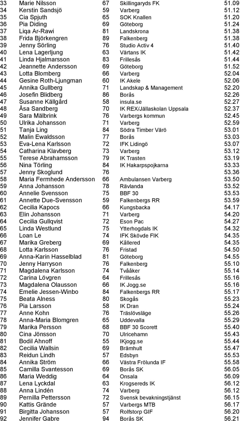 44 42 Jeannette Andersson 69 Göteborg 51.52 43 Lotta Blomberg 66 Varberg 52.04 44 Gesine Roth-Ljungman 60 IK Akele 52.06 45 Annika Gullberg 71 Landskap & Management 52.