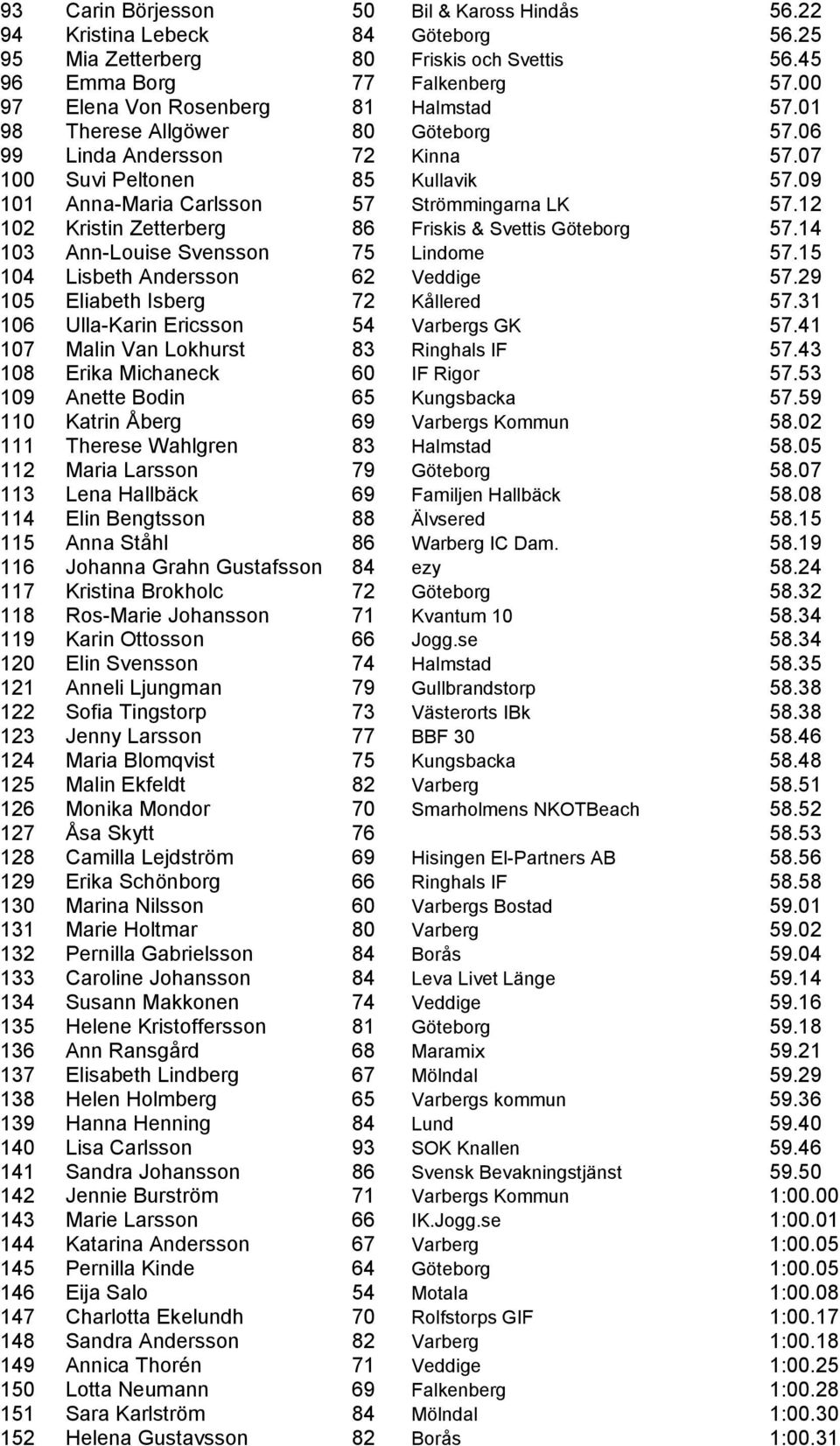 12 102 Kristin Zetterberg 86 Friskis & Svettis Göteborg 57.14 103 Ann-Louise Svensson 75 Lindome 57.15 104 Lisbeth Andersson 62 Veddige 57.29 105 Eliabeth Isberg 72 Kållered 57.