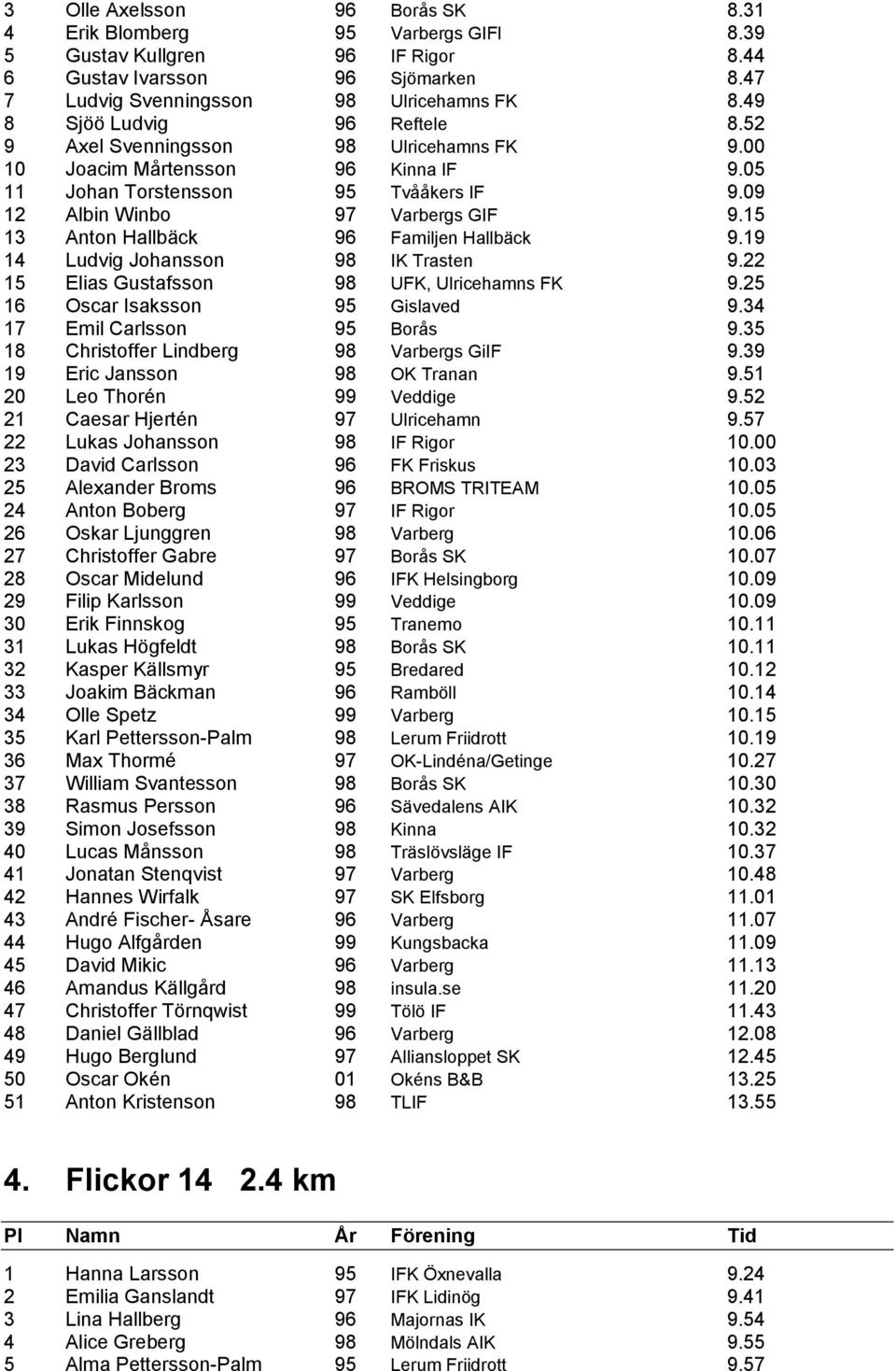 15 13 Anton Hallbäck 96 Familjen Hallbäck 9.19 14 Ludvig Johansson 98 IK Trasten 9.22 15 Elias Gustafsson 98 UFK, Ulricehamns FK 9.25 16 Oscar Isaksson 95 Gislaved 9.34 17 Emil Carlsson 95 Borås 9.