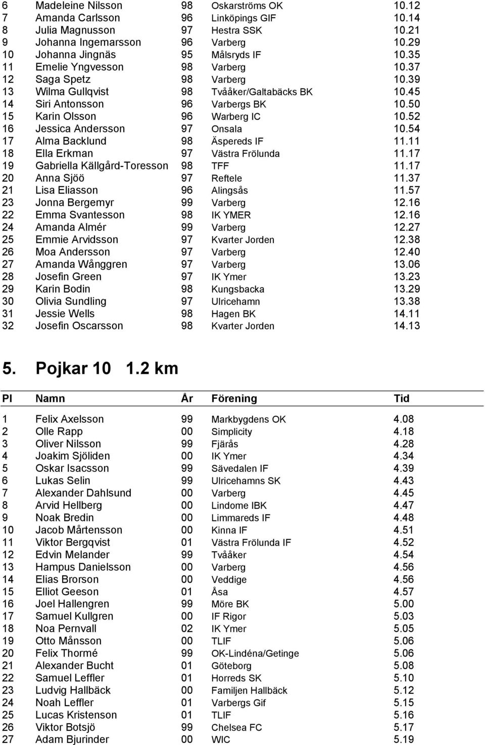 52 16 Jessica Andersson 97 Onsala 10.54 17 Alma Backlund 98 Äspereds IF 11.11 18 Ella Erkman 97 Västra Frölunda 11.17 19 Gabriella Källgård-Toresson 98 TFF 11.17 20 Anna Sjöö 97 Reftele 11.