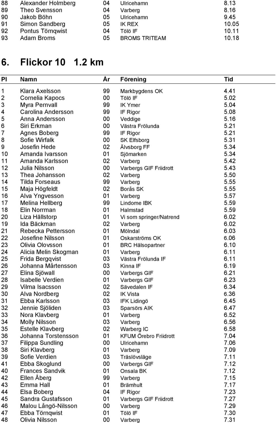 04 4 Carolina Andersson 99 IF Rigor 5.08 5 Anna Andersson 00 Veddige 5.16 6 Siri Erkman 00 Västra Frölunda 5.21 7 Agnes Boberg 99 IF Rigor 5.21 8 Sofie Wirfalk 00 SK Elfsborg 5.