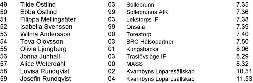 39 53 Wilma Andersson 00 Torestorp 7.40 54 Tova Olovsson 03 BRC Hälsopartner 7.