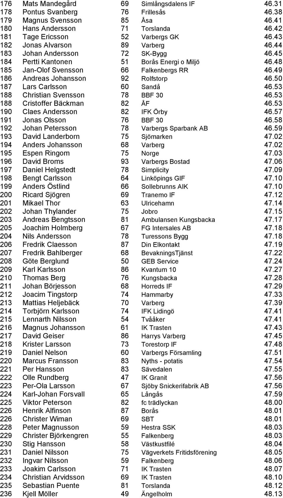 49 186 Andreas Johansson 92 Rolfstorp 46.50 187 Lars Carlsson 60 Sandå 46.53 188 Christian Svensson 78 BBF 30 46.53 188 Cristoffer Bäckman 82 ÅF 46.53 190 Claes Andersson 82 IFK Örby 46.