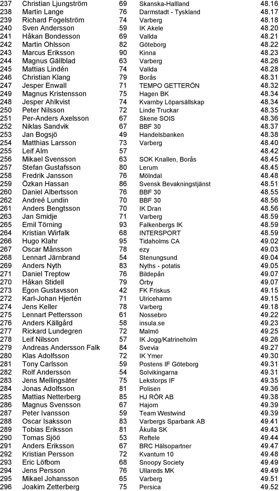 28 246 Christian Klang 79 Borås 48.31 247 Jesper Enwall 71 TEMPO GETTERÖN 48.32 249 Magnus Kristensson 75 Hagen BK 48.34 248 Jesper Ahlkvist 74 Kvarnby Löparsällskap 48.