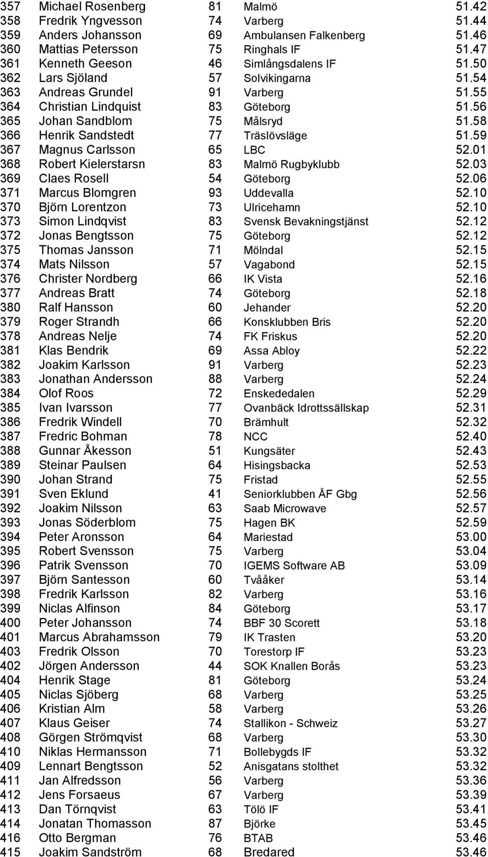 56 365 Johan Sandblom 75 Målsryd 51.58 366 Henrik Sandstedt 77 Träslövsläge 51.59 367 Magnus Carlsson 65 LBC 52.01 368 Robert Kielerstarsn 83 Malmö Rugbyklubb 52.03 369 Claes Rosell 54 Göteborg 52.