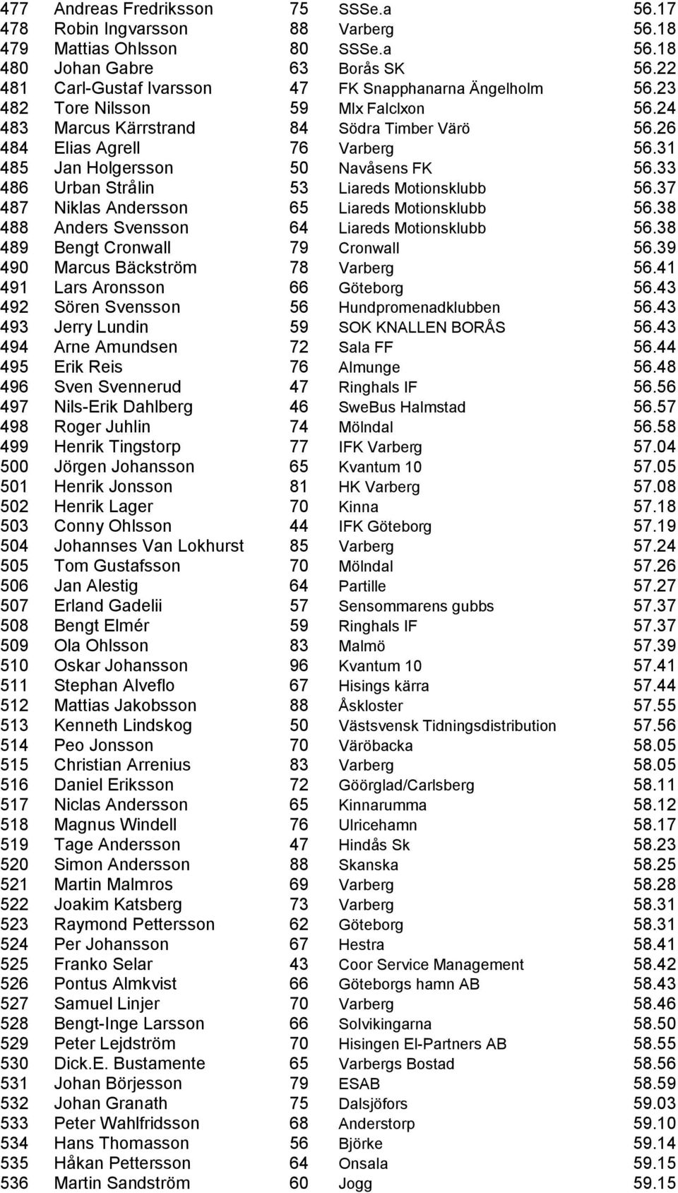 31 485 Jan Holgersson 50 Navåsens FK 56.33 486 Urban Strålin 53 Liareds Motionsklubb 56.37 487 Niklas Andersson 65 Liareds Motionsklubb 56.38 488 Anders Svensson 64 Liareds Motionsklubb 56.