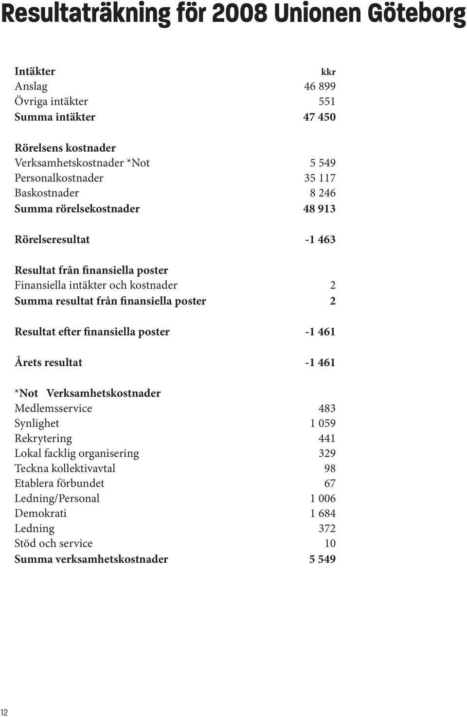 resultat från finansiella poster 2 Resultat efter finansiella poster -1 461 Årets resultat -1 461 *Not Verksamhetskostnader Medlemsservice 483 Synlighet 1 059 Rekrytering 441