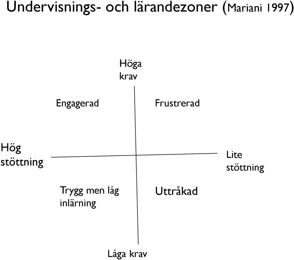 Frustrerad Hög stöttning Lite