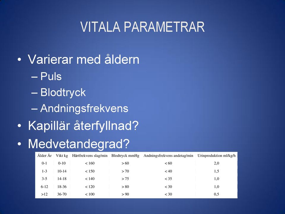 Ålder År Vikt kg Härtfrekvens slag/min Blodtryck mmhg Andningsfrekvens andetag/min