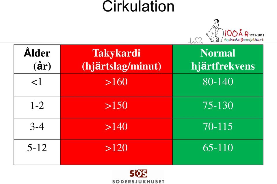 hjärtfrekvens <1 >160 80-140 1-2