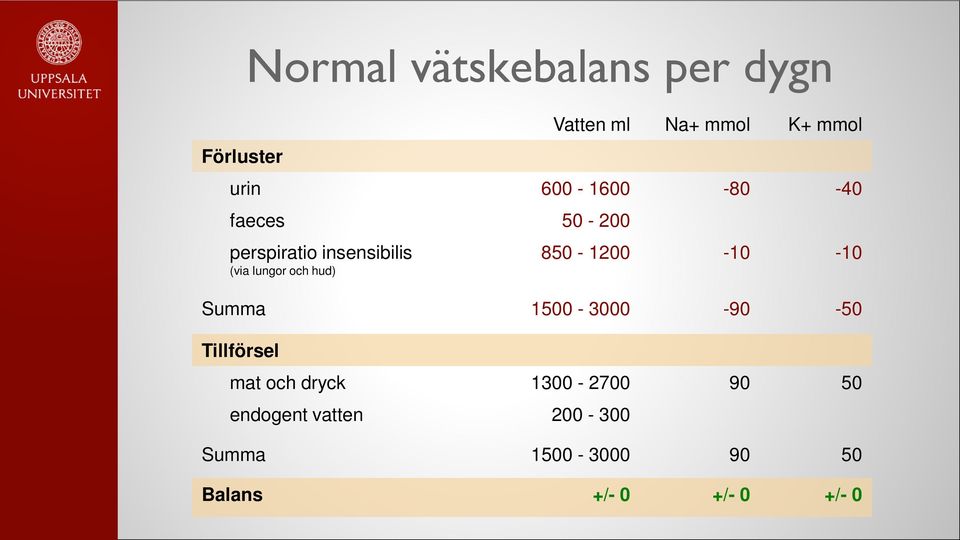 hud) 850-1200 -10-10 Summa 1500-3000 -90-50 Tillförsel mat och dryck