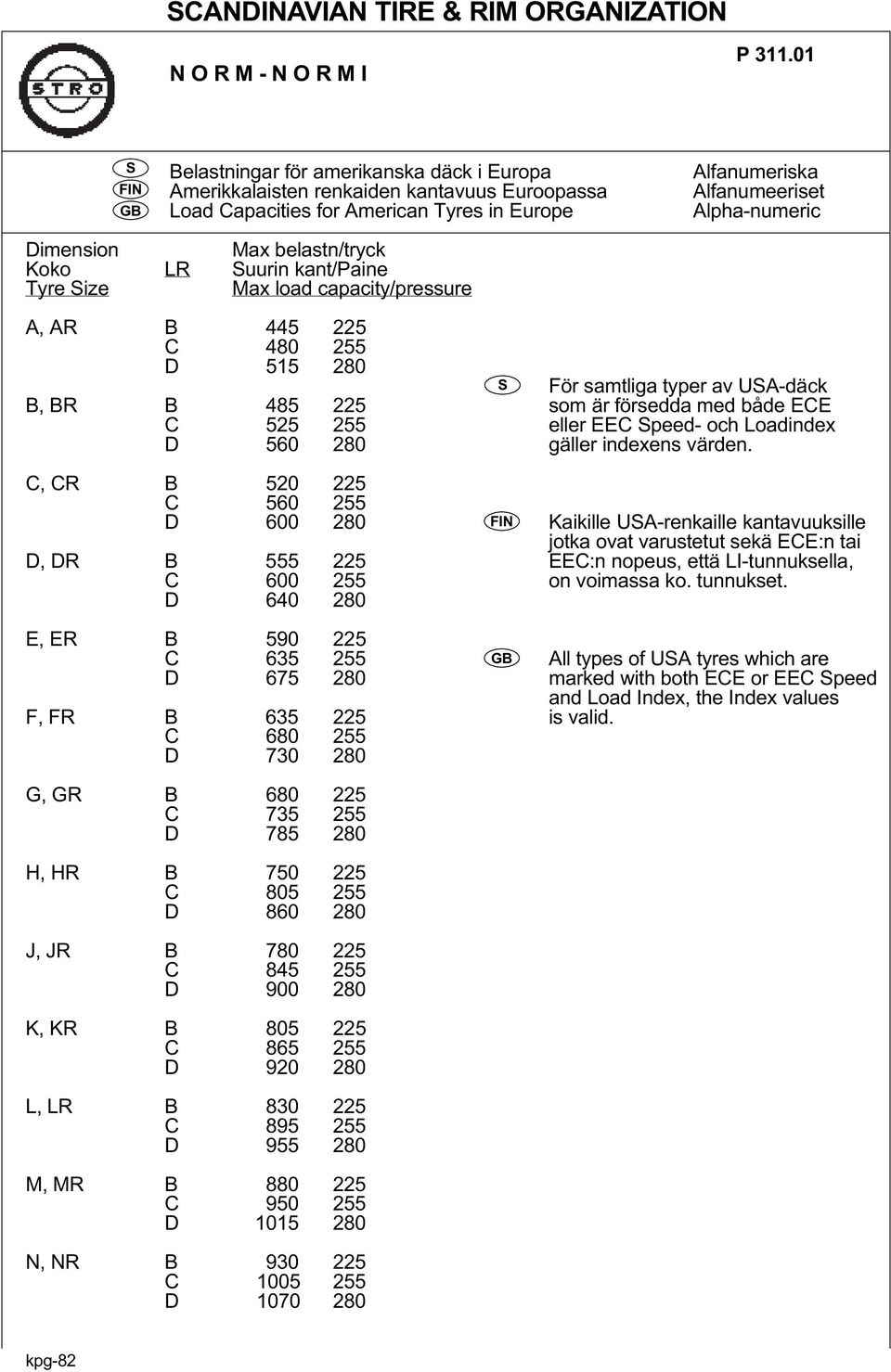 belastn/tryck Koko LR uurin kant/paine Tyre ize load capacity/pressure A, AR B 445 225 C 480 255 D 515 280 För samtliga typer av UA-däck B, BR B 485 225 som är försedda med både ECE C 525 255 eller