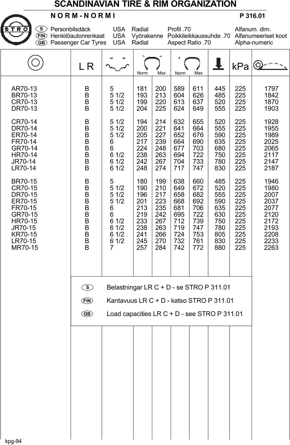 70 Alpha-numeric L R kpa AR70-13 B 5 181 200 589 611 445 225 1797 BR70-13 B 5 1/2 193 213 604 626 485 225 1842 CR70-13 B 5 1/2 199 220 613 637 520 225 1870 DR70-13 B 5 1/2 204 225 624 649 555 225