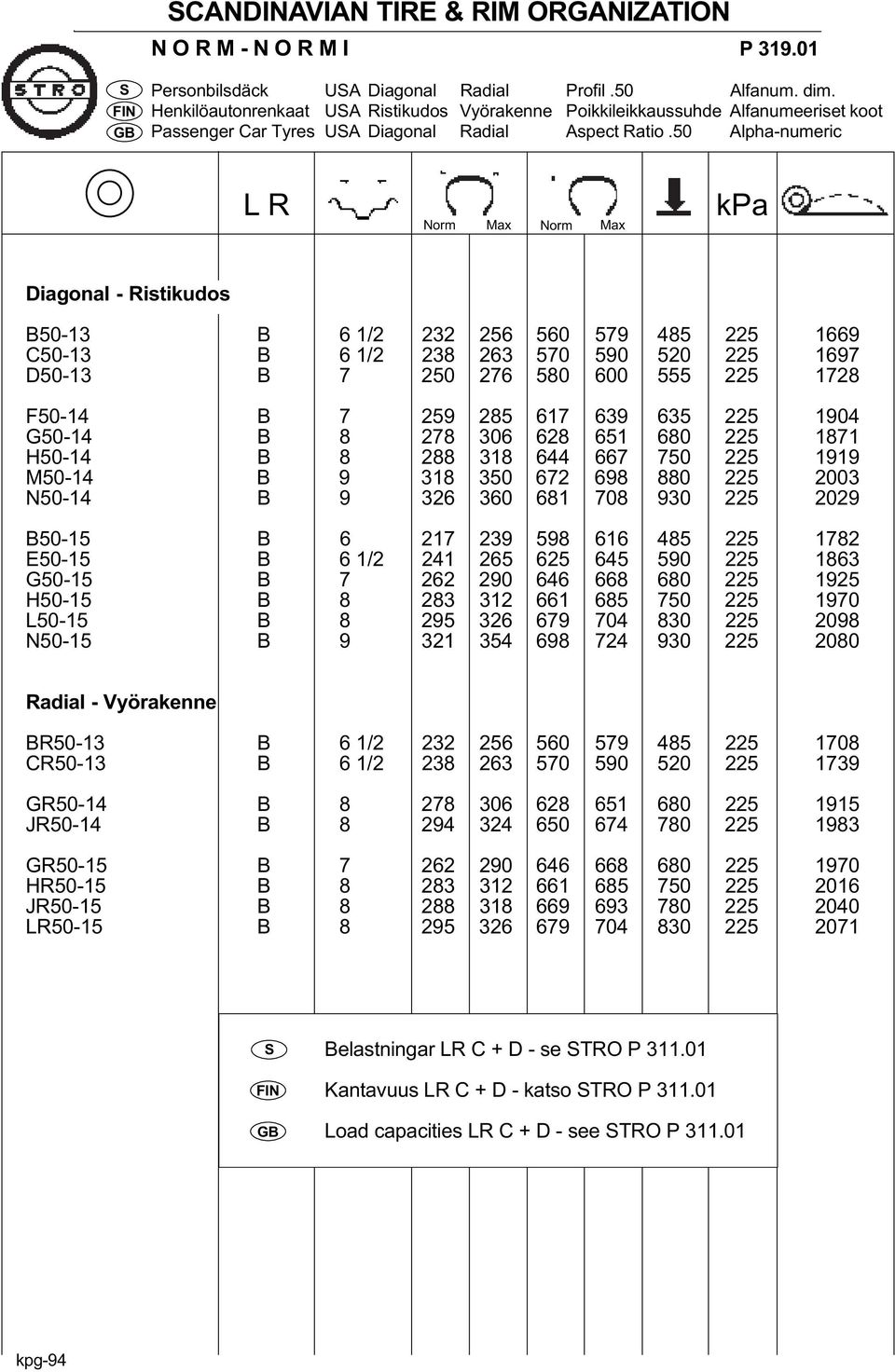 50 Alpha-numeric L R kpa Diagonal - Ristikudos B50-13 B 6 1/2 232 256 560 579 485 225 1669 C50-13 B 6 1/2 238 263 570 590 520 225 1697 D50-13 B 7 250 276 580 600 555 225 1728 F50-14 B 7 259 285 617