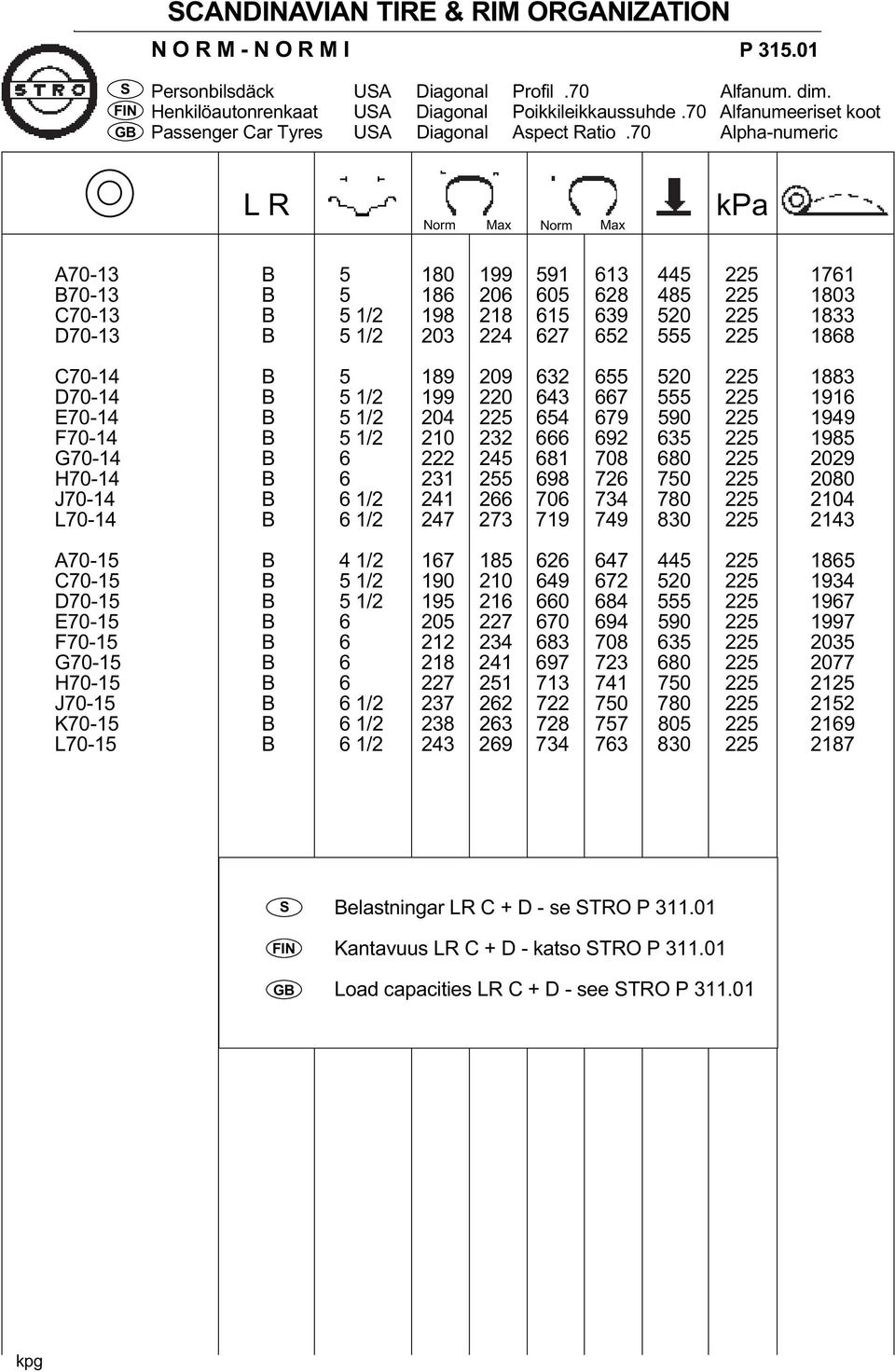 70 Alpha-numeric L R kpa A70-13 B 5 180 199 591 613 445 225 1761 B70-13 B 5 186 206 605 628 485 225 1803 C70-13 B 5 1/2 198 218 615 639 520 225 1833 D70-13 B 5 1/2 203 224 627 652 555 225 1868 C70-14