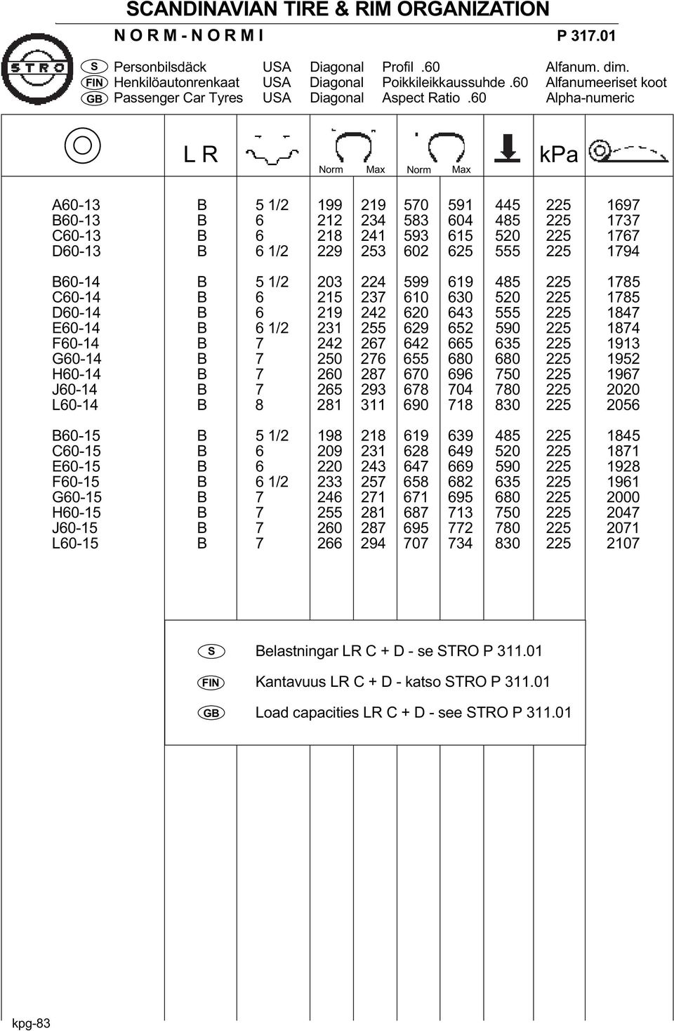 60 Alpha-numeric L R kpa A60-13 B 5 1/2 199 219 570 591 445 225 1697 B60-13 B 6 212 234 583 604 485 225 1737 C60-13 B 6 218 241 593 615 520 225 1767 D60-13 B 6 1/2 229 253 602 625 555 225 1794 B60-14