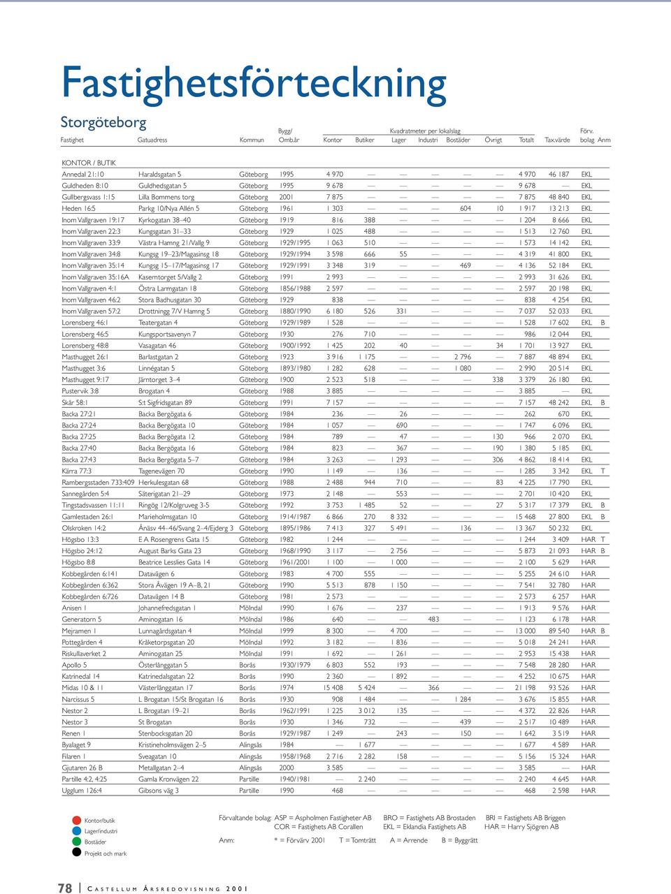 8 666 EKL Inom Vallgraven 22:3 Kungsgatan 31 33 Göteborg 1929 1 025 488 1 513 12 760 EKL Inom Vallgraven 33:9 Västra Hamng 21/Vallg 9 Göteborg 1929/1995 1 063 510 1 573 14 142 EKL Inom Vallgraven