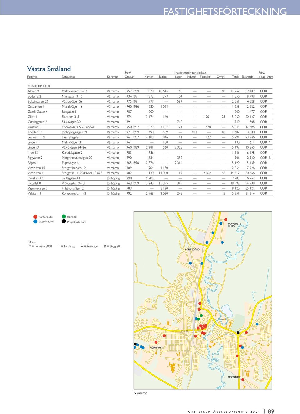 COR Gillet 1 Flanaden 3 5 Värnamo 1974 3 174 160 1 701 25 5 060 20 127 COR Golvläggaren 2 Silkesvägen 30 Värnamo 1991 740 740 1 508 COR Jungfrun 11 Köpmansg 3, 5, 7/Luddög 1 Värnamo 1950/1982 329 4