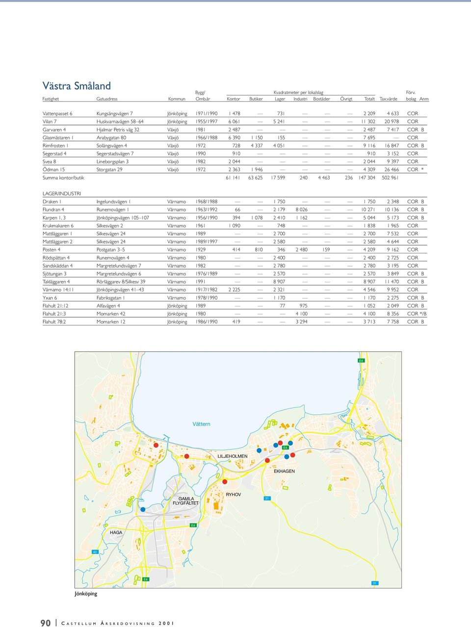 Segerstadsvägen 7 Växjö 1990 910 910 3 152 COR Svea 8 Lineborgsplan 3 Växjö 1982 2 044 2 044 9 397 COR Ödman 15 Storgatan 29 Växjö 1972 2 363 1 946 4 309 26 466 COR * Summa kontor/butik 61 141 63 625