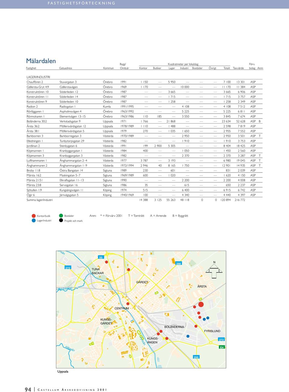 Radion 2 Radiogatan 1 Kumla 1991/1995 4 108 4 108 7 512 ASP Rörläggaren 1 Aspholmsvägen 4 Örebro 1963/1992 5 225 5 225 6 811 ASP Rörmokaren 1 Elementvägen 13 15 Örebro 1963/1986 110 185 3 550 3 845 7