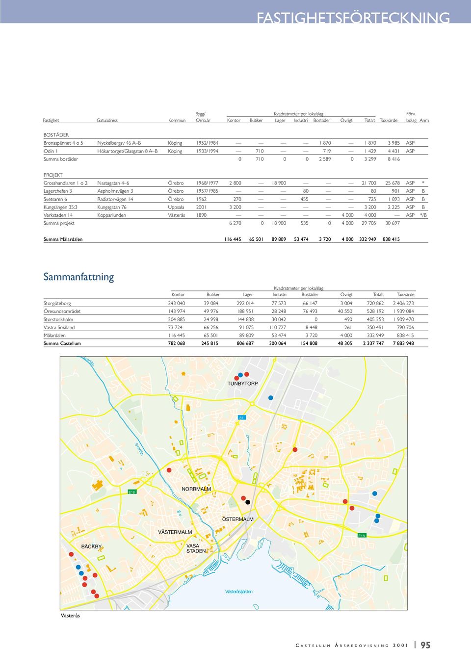 Radiatorvägen 14 Örebro 1962 270 455 725 1 893 ASP B Kungsängen 35:3 Kungsgatan 76 Uppsala 2001 3 200 3 200 2 225 ASP B Verkstaden 14 Kopparlunden Västerås 1890 4 000 4 000 ASP */B Summa projekt 6