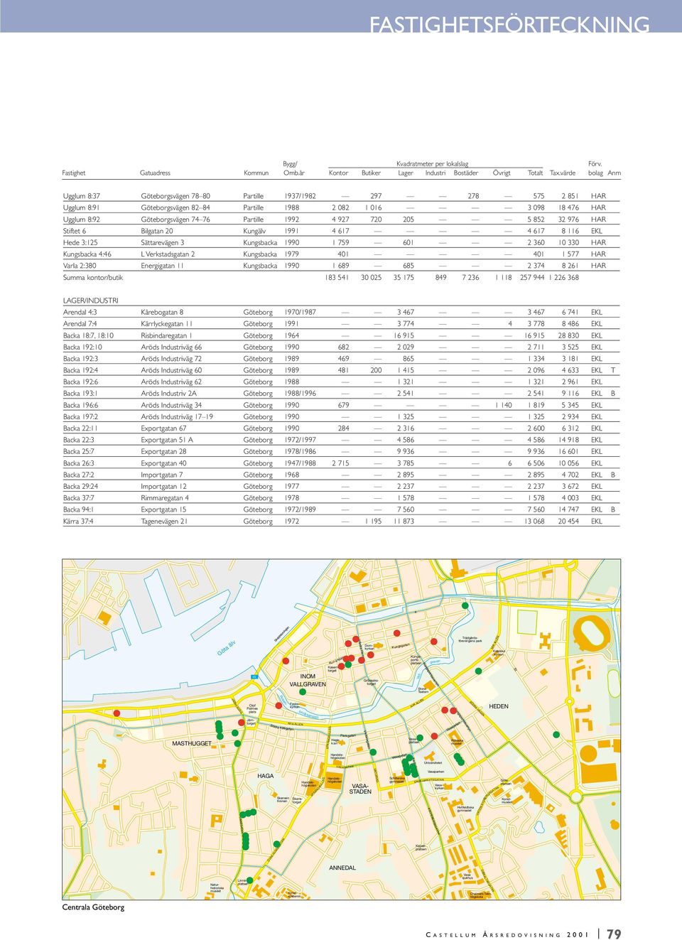 Kungsbacka 4:46 L Verkstadsgatan 2 Kungsbacka 1979 401 401 1 577 HAR Varla 2:380 Energigatan 11 Kungsbacka 1990 1 689 685 2 374 8 261 HAR Summa kontor/butik 183 541 30 025 35 175 849 7 236 1 118 257