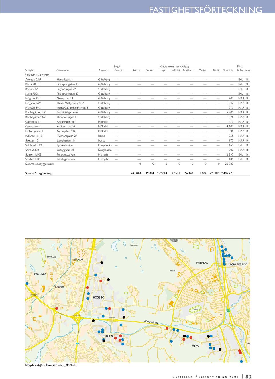 Industrivägen 4 6 Göteborg 6 800 HAR B Kobbegården 6:7 Ekonomivägen 11 Göteborg 876 HAR B Gaslyktan 11 Argongatan 26 Mölndal 413 HAR B Generatorn 1 Aminogatan 24 Mölndal 4 603 HAR B Heliumgasen 4