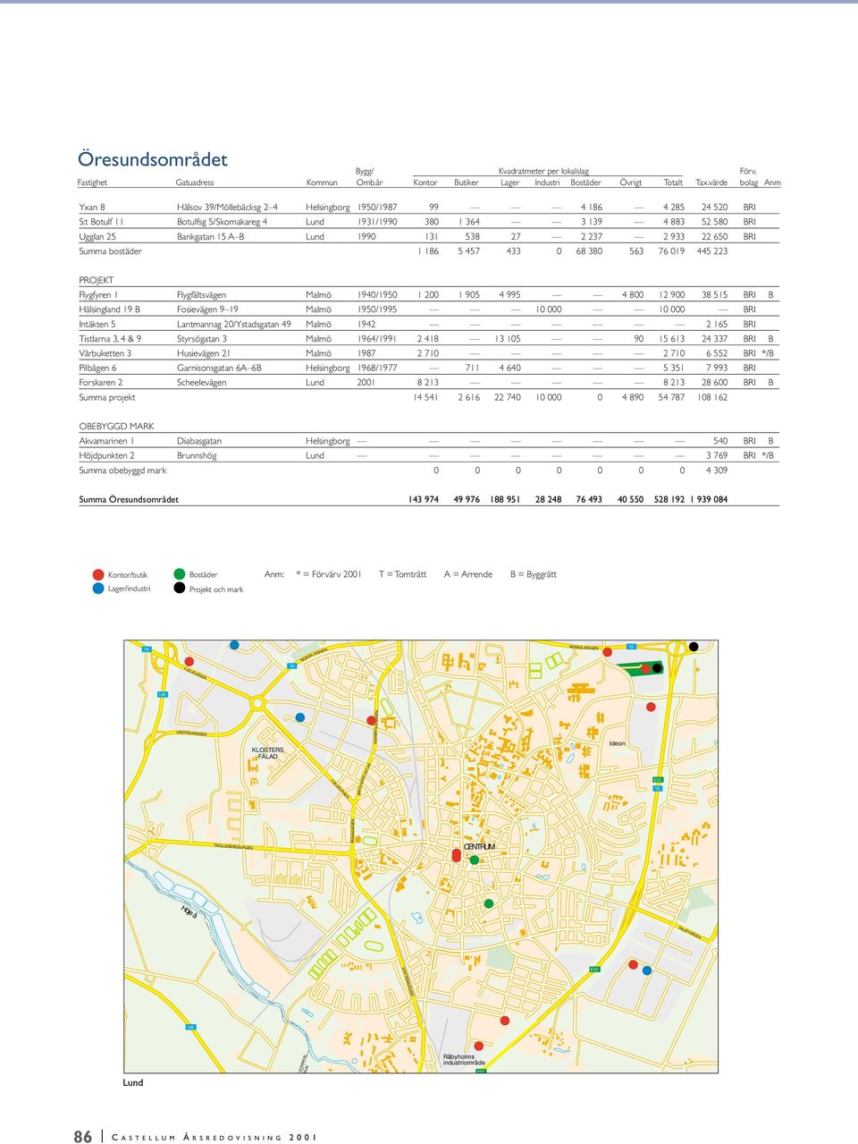 900 38 515 BRI B Hälsingland 19 B Fosievägen 9 19 Malmö 1950/1995 10 000 10 000 BRI Intäkten 5 Lantmannag 20/Ystadsgatan 49 Malmö 1942 2 165 BRI Tistlarna 3, 4 & 9 Styrsögatan 3 Malmö 1964/1991 2 418