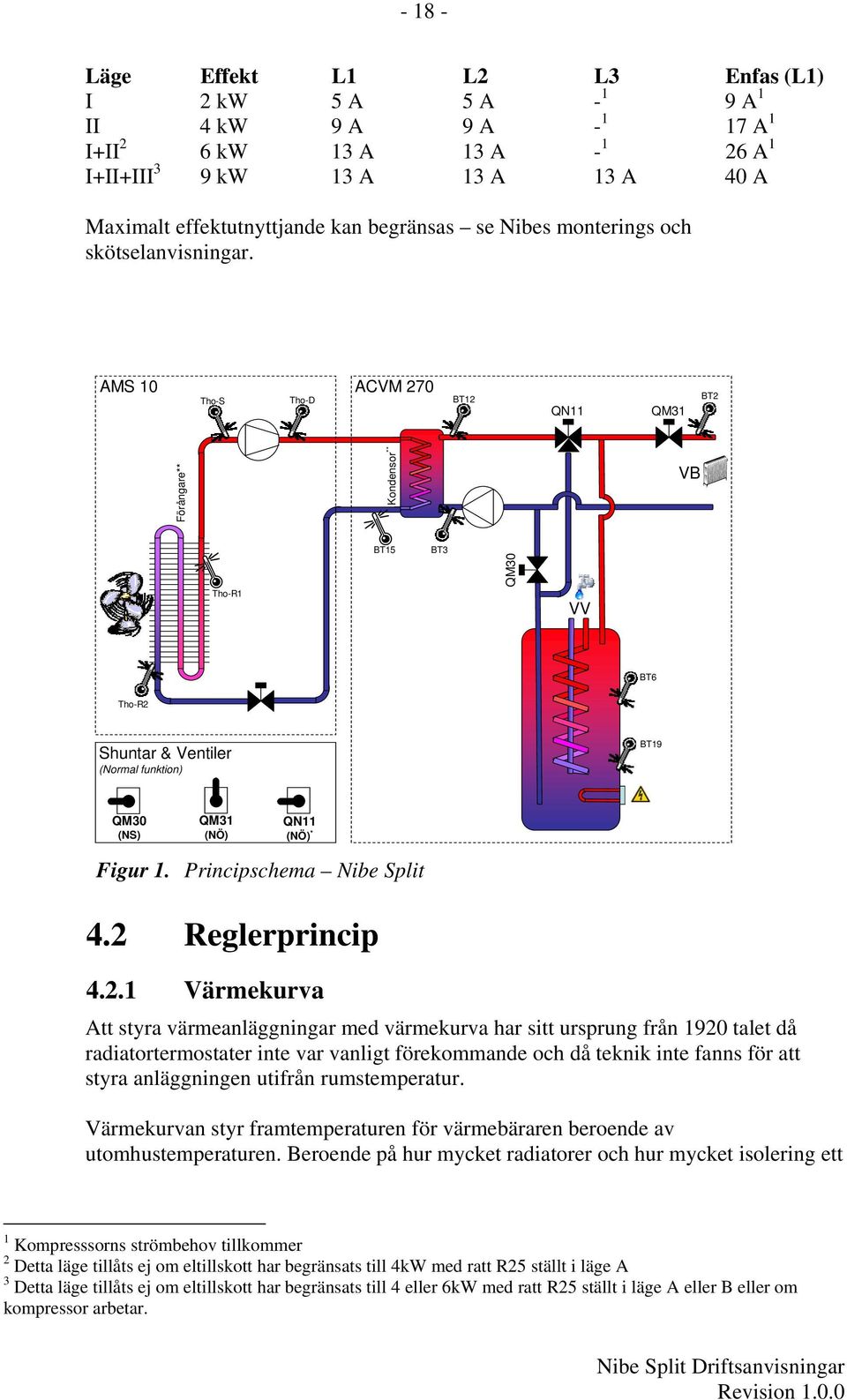 AMS 10 ACVM 270 Tho-S Tho-D BT12 QN11 QM31 BT2 Förångare** Kondensor ** VB Tho-R1 BT15 BT3 QM30 VV BT6 Tho-R2 Shuntar & Ventiler (Normal funktion) BT19 QM30 (NS) QM31 (NÖ) QN11 (NÖ) * Figur 1.