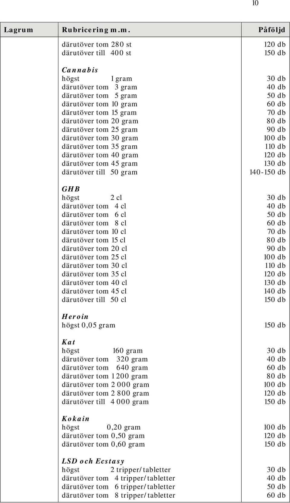 cl därutöver tom 15 cl därutöver tom 20 cl därutöver tom 25 cl därutöver tom 30 cl därutöver tom 35 cl därutöver tom 40 cl därutöver tom 45 cl därutöver till 50 cl Heroin högst 0,05 gram Kat högst