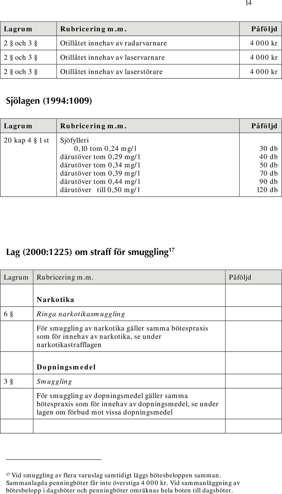 Narkotika 6 Ringa narkotikasmuggling För smuggling av narkotika gäller samma bötespraxis som för innehav av narkotika, se under narkotikastrafflagen Dopningsmedel 3 Smuggling För smuggling av