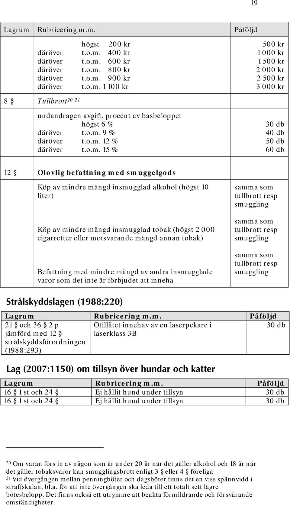 cigarretter eller motsvarande mängd annan tobak) Befattning med mindre mängd av andra insmugglade varor som det inte är förbjudet att inneha samma som tullbrott resp smuggling samma som tullbrott