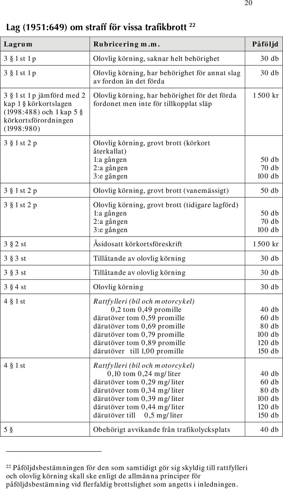 Olovlig körning, grovt brott (körkort återkallat) 1:a gången 2:a gången 3:e gången 3 1 st 2 p Olovlig körning, grovt brott (vanemässigt) 3 1 st 2 p Olovlig körning, grovt brott (tidigare lagförd) 1:a