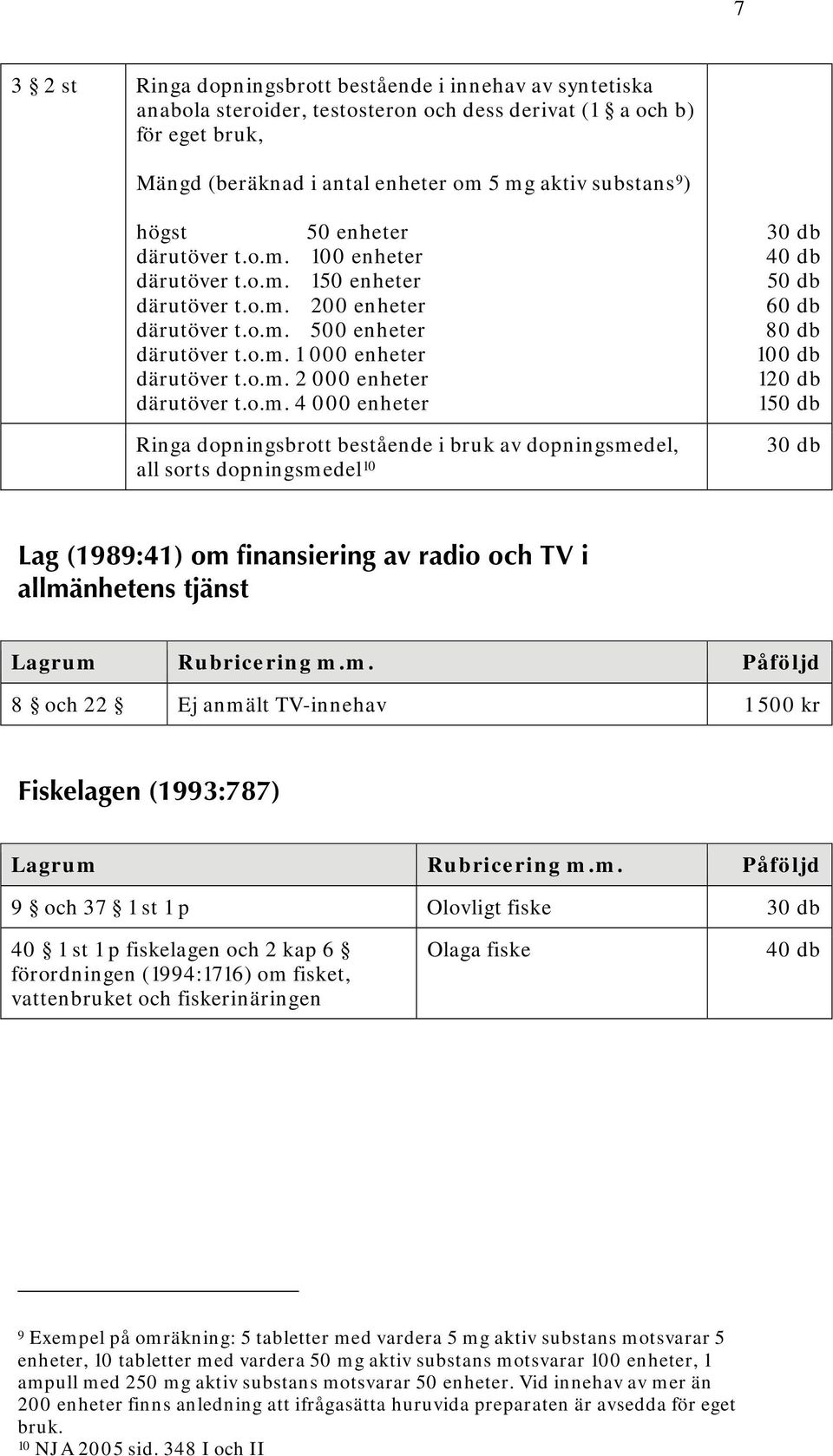 o.m. 4 000 enheter Ringa dopningsbrott bestående i bruk av dopningsmedel, all sorts dopningsmedel 10 1 Lag (1989:41) om finansiering av radio och TV i allmänhetens tjänst 8 och 22 Ej anmält