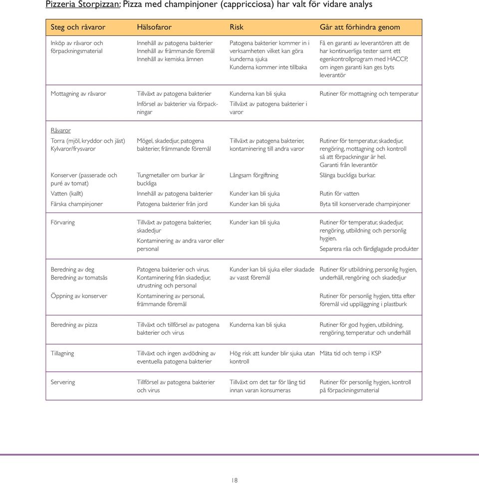 leverantören att de har kontinuerliga tester samt ett egenkontrollprogram med HACCP, om ingen garanti kan ges byts leverantör Mottagning av råvaror Tillväxt av patogena bakterier Införsel av