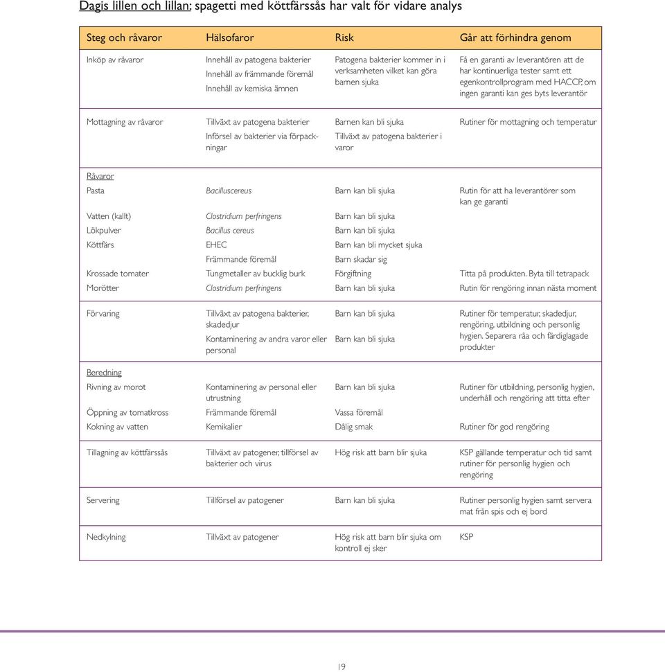 egenkontrollprogram med HACCP, om ingen garanti kan ges byts leverantör Mottagning av råvaror Tillväxt av patogena bakterier Införsel av bakterier via förpackningar Barnen kan bli sjuka Tillväxt av