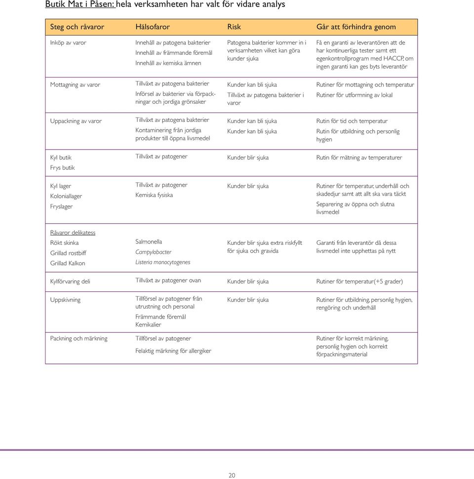 HACCP, om ingen garanti kan ges byts leverantör Mottagning av varor Tillväxt av patogena bakterier Införsel av bakterier via förpackningar och jordiga grönsaker Kunder kan bli sjuka Tillväxt av