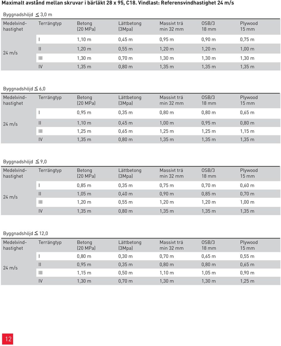 m, m, m, m,0 (0 MPa) (Mpa) min mm OSB/ mm mm I 0, m 0, m 0,0 m 0,0 m 0, m m/s II,0 m 0, m,00 m 0, m 0,0 m III, m 0, m, m, m, m I, m 0,0 m, m, m, m m/s,0 (0 MPa)