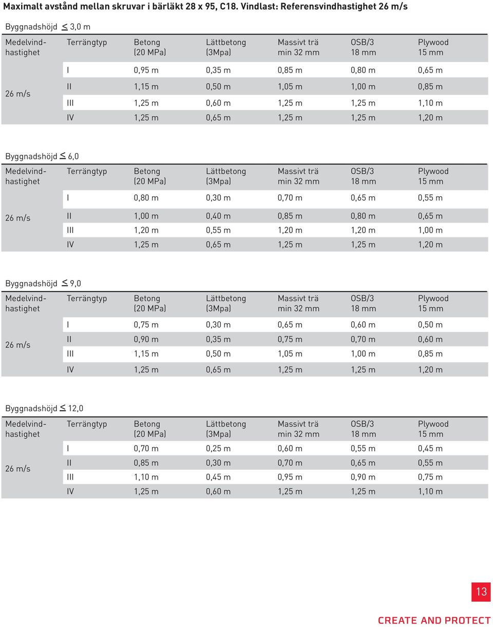m, m,0 m,0 (0 MPa) (Mpa) min mm OSB/ mm mm I 0,0 m 0,0 m 0,0 m 0, m 0, m m/s II,00 m 0,0 m 0, m 0,0 m 0, m III,0 m 0, m,0 m,0 m,00 m I, m 0, m, m, m,0 m m/s,0 (0