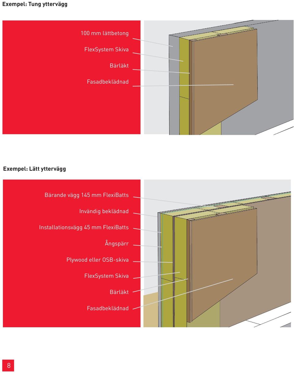 mm FlexiBatts Invändig beklädnad Installationsvägg mm