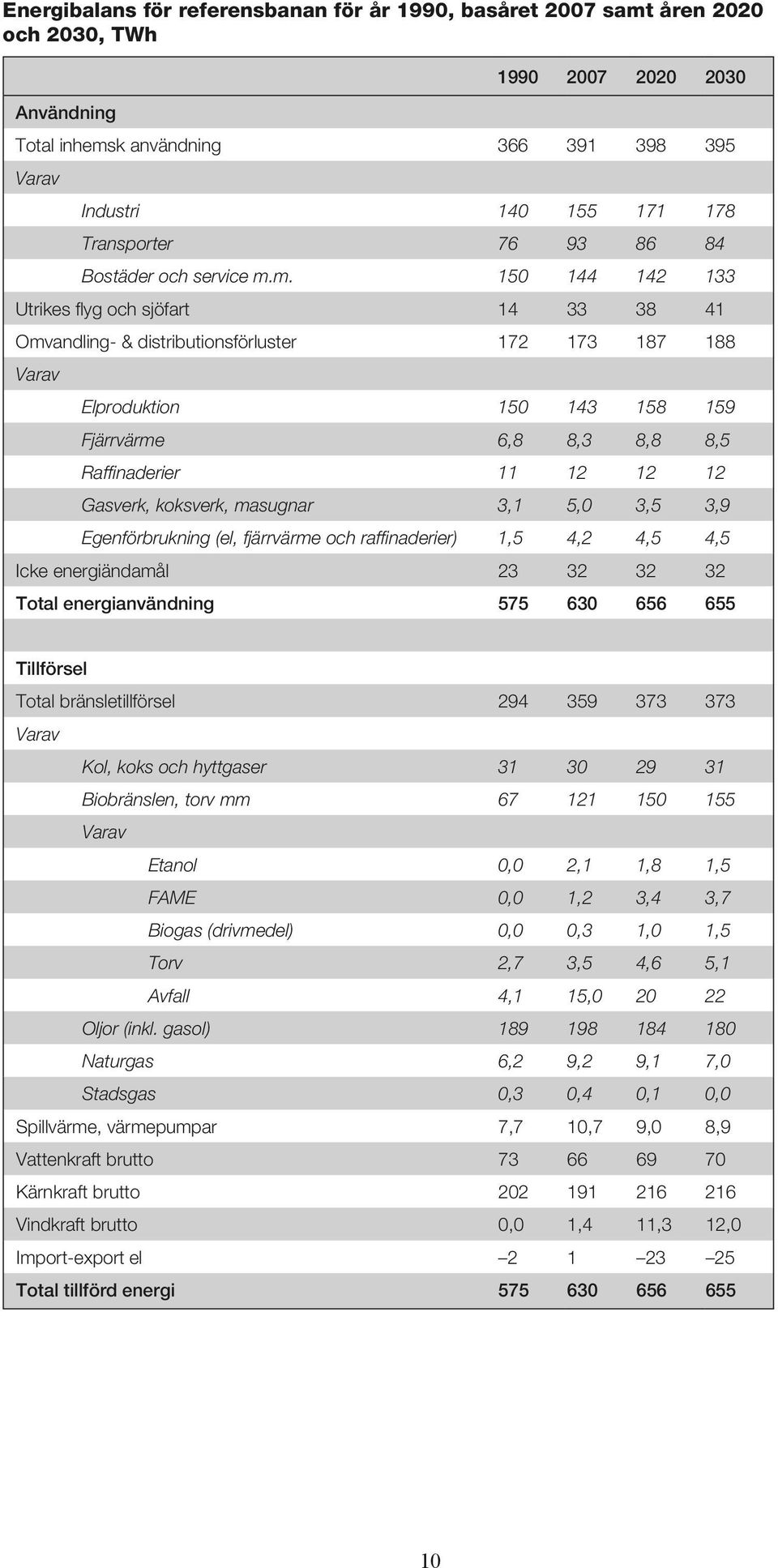 m. 150 144 142 133 Utrikes flyg och sjöfart 14 33 38 41 Omvandling- & distributionsförluster 172 173 187 188 Varav Elproduktion 150 143 158 159 Fjärrvärme 6,8 8,3 8,8 8,5 Raffinaderier 11 12 12 12