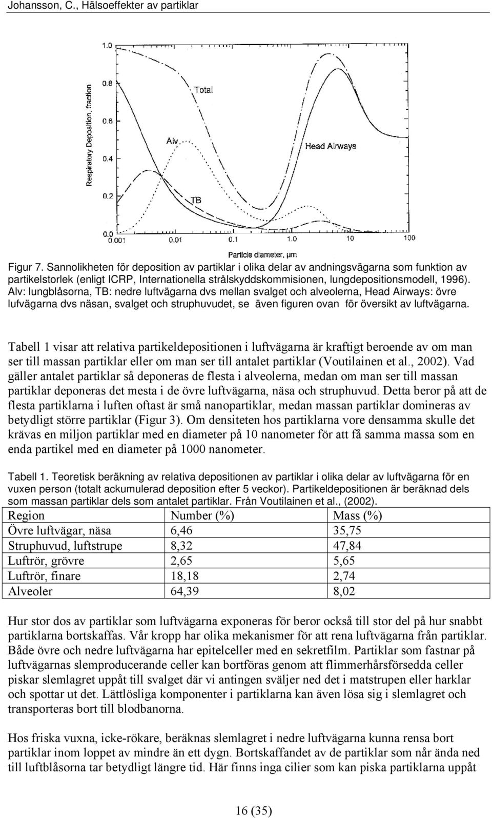 Tabell 1 visar att relativa partikeldepositionen i luftvägarna är kraftigt beroende av om man ser till massan partiklar eller om man ser till antalet partiklar (Voutilainen et al., 2002).
