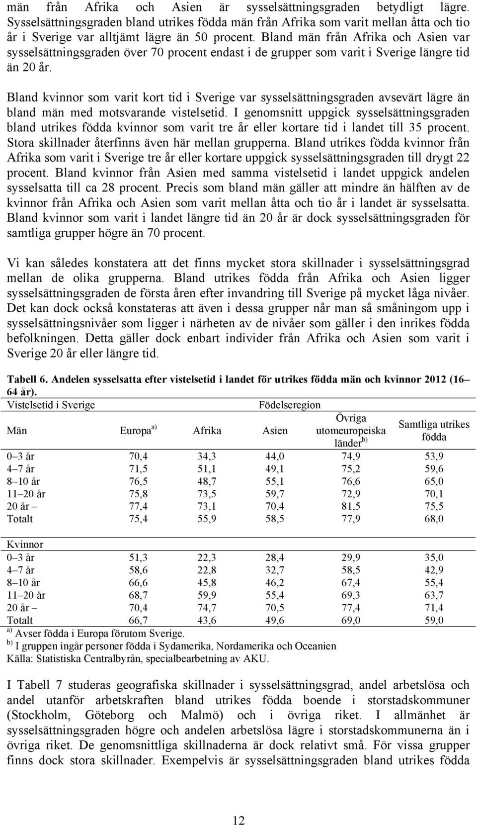 Bland män från Afrika och Asien var sysselsättningsgraden över 70 procent endast i de grupper som varit i Sverige längre tid än 20 år.