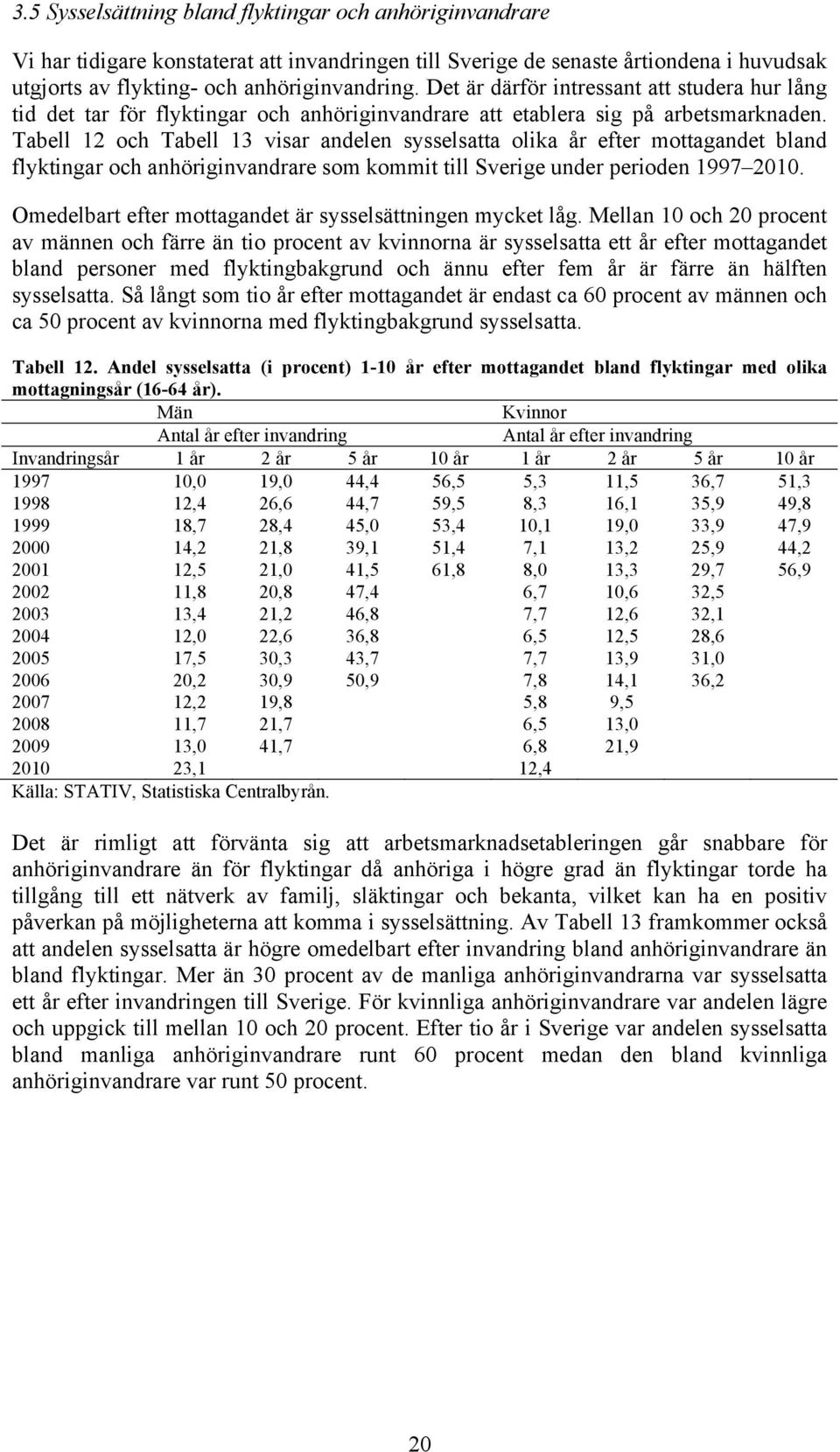 Tabell 12 och Tabell 13 visar andelen sysselsatta olika år efter mottagandet bland flyktingar och anhöriginvandrare som kommit till Sverige under perioden 1997 2010.
