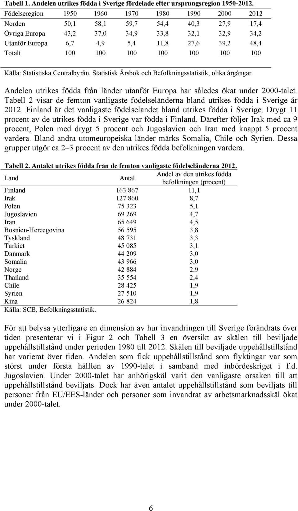 100 100 100 100 100 100 Källa: Statistiska Centralbyrån, Statistisk Årsbok och Befolkningsstatistik, olika årgångar. Andelen utrikes födda från länder utanför Europa har således ökat under 2000-talet.