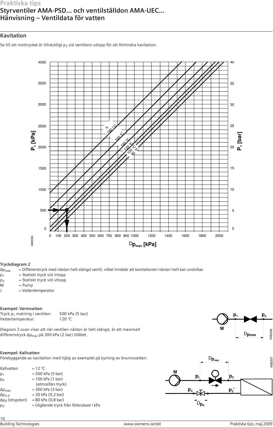 max = Differenstryck med nästan helt stängd ventil, vilket innebär att kavitationen nästan helt kan undvikas p = Statiskt tryck vid inlopp p = Statiskt tryck vid utlopp M = Pump J = Vattentemperatur